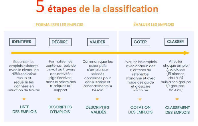 Contestation et procédure cotation des emplois (Classification ) CCN Métallurgie 