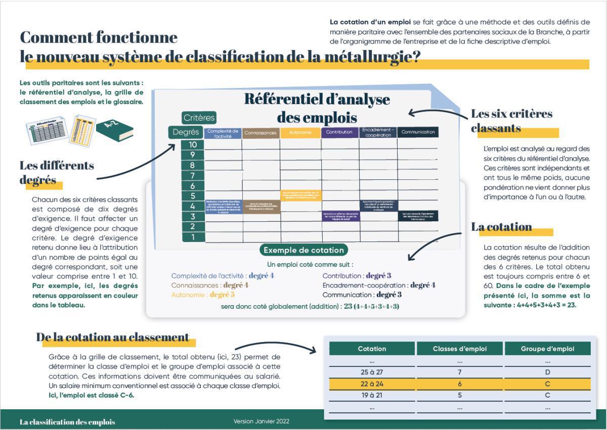 Contestation et procédure cotation des emplois (Classification ) CCN Métallurgie Contestation et procédure cotation des emplois (Classification ) CCN Métallurgie