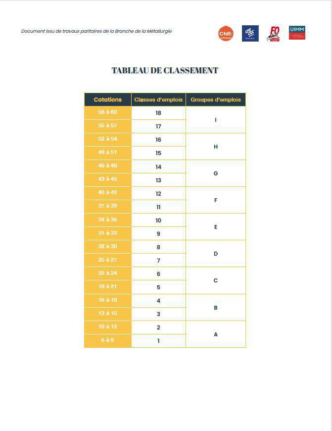 Contestation et procédure cotation des emplois (Classification ) CCN Métallurgie Contestation et procédure cotation des emplois (Classification ) CCN Métallurgie