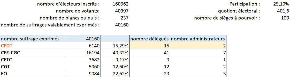 Résultat des élections 2025 IPECA