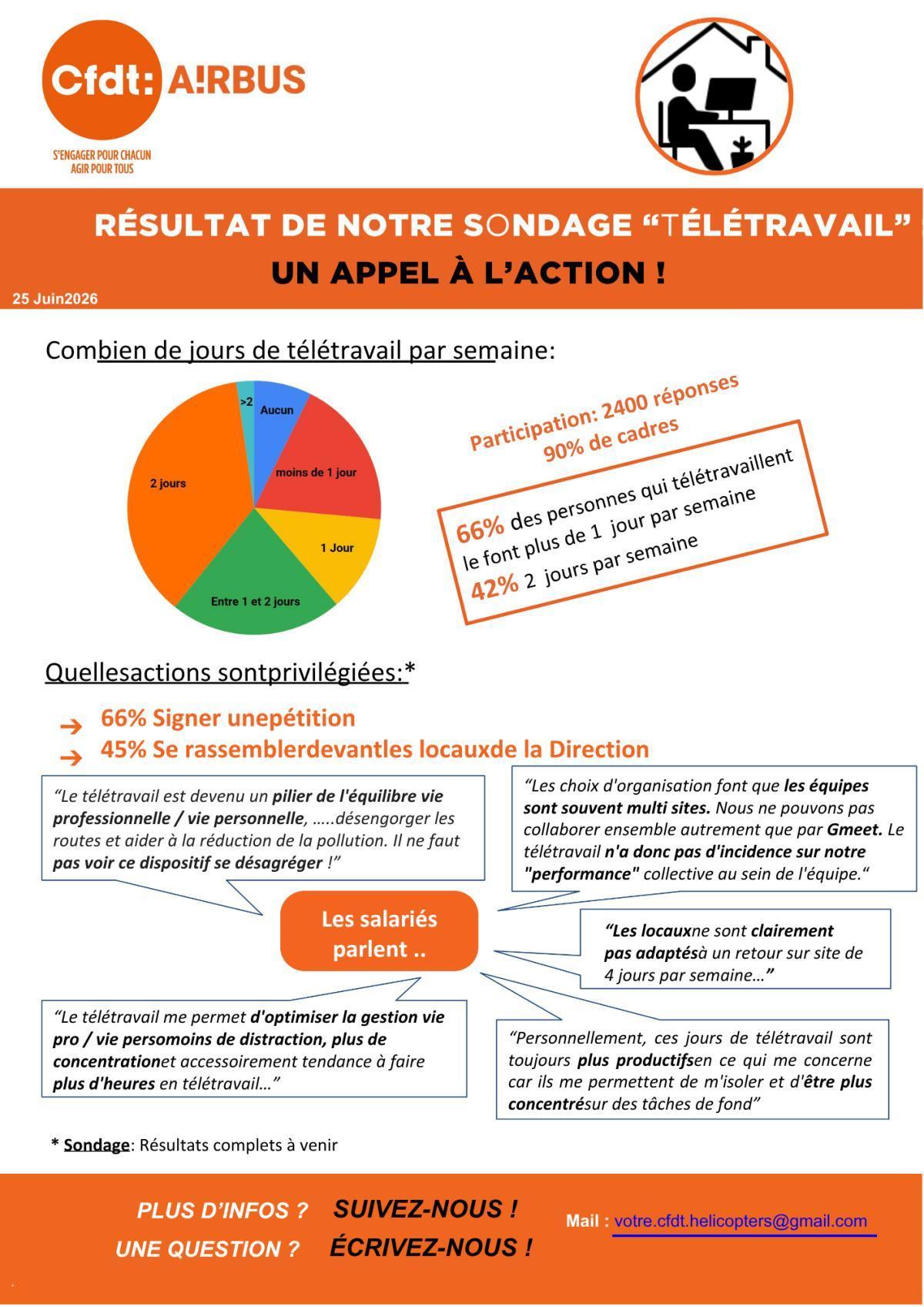 GARDER JUSQU'À 2 JOURS de TÉLÉTRAVAIL !!!!!!!! JE SIGNE ! GARDER JUSQU'À 2 JOURS de TÉLÉTRAVAIL !!!!!!!! JE SIGNE !