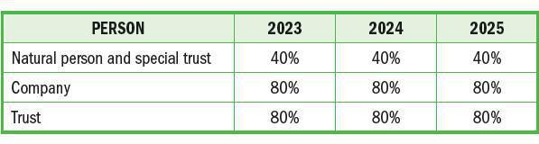 Capital Gains Tax (CGT) Capital Gains Tax (CGT)