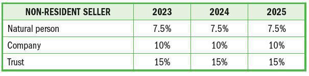 Capital Gains Tax (CGT) Capital Gains Tax (CGT)