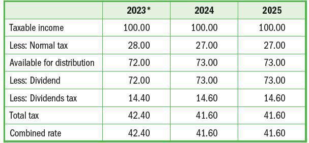 Companies Normal Taxation Companies Normal Taxation