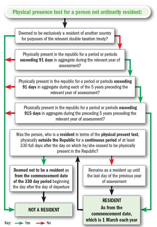 Exchange Control: Non-Residents Exchange Control: Non-Residents