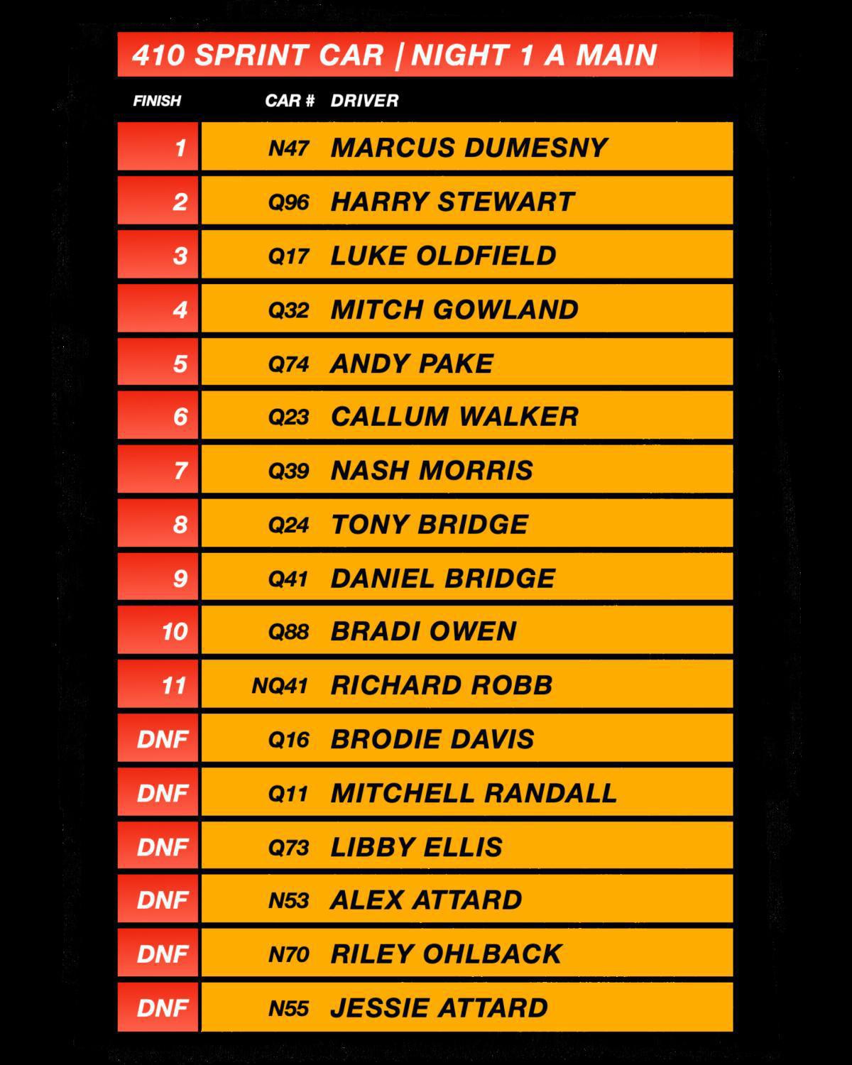 Brief: Marcus Dumesny Bounces Back Into Victory Lane at Li'l Aussie Open | Lismore Speedway, NSW