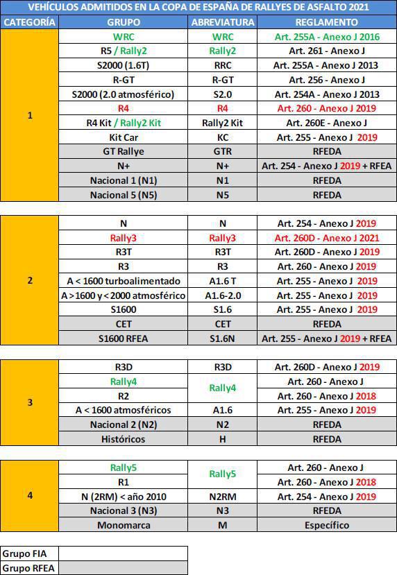 Qué vehículos poderán participar na Copa de España de Rallyes de Asfalto 2021 Qué vehículos poderán participar na Copa de España de Rallyes de Asfalto 2021