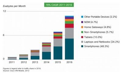 Laptops and Smartphones Lead Traffic Growth; Tablets Will Boom - Source: Cisco