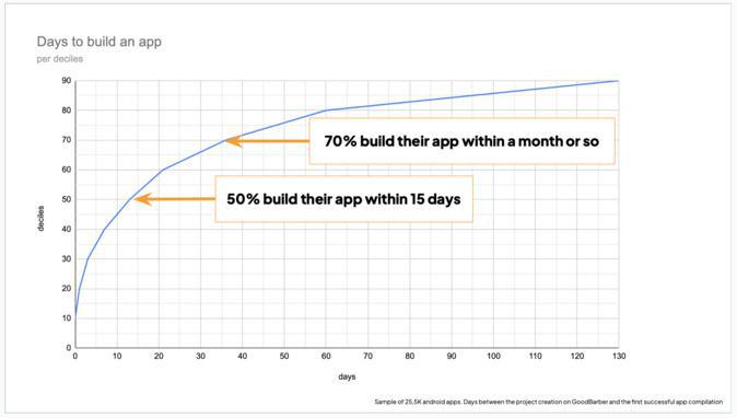 What are the advantages of no-code App builders for developing your business?