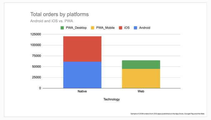 What are the advantages of no-code App builders for developing your business?