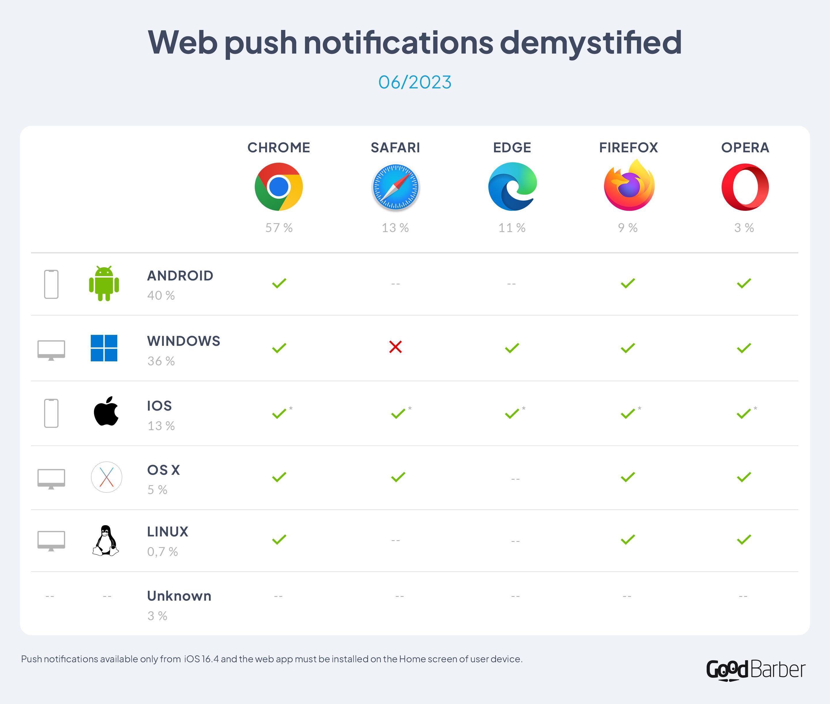 Web push notifications demystified - high resolution picture