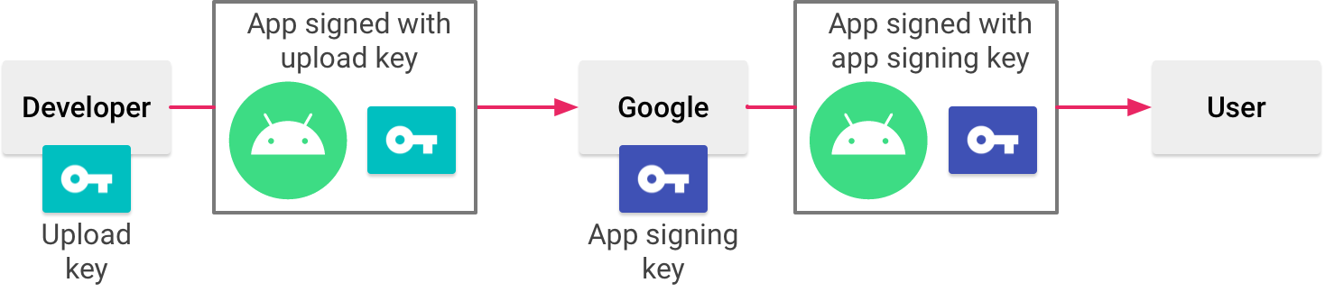 Signing an app with Play App Signing. Source Developer.Android