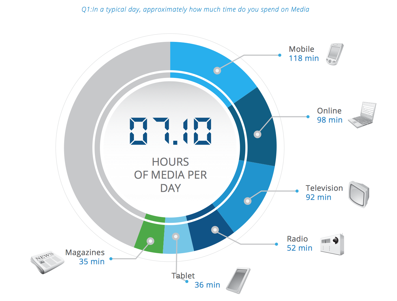 GLOBAL MOBILE MEDIA CONSUMPTION - REACHING MILLENNIALS