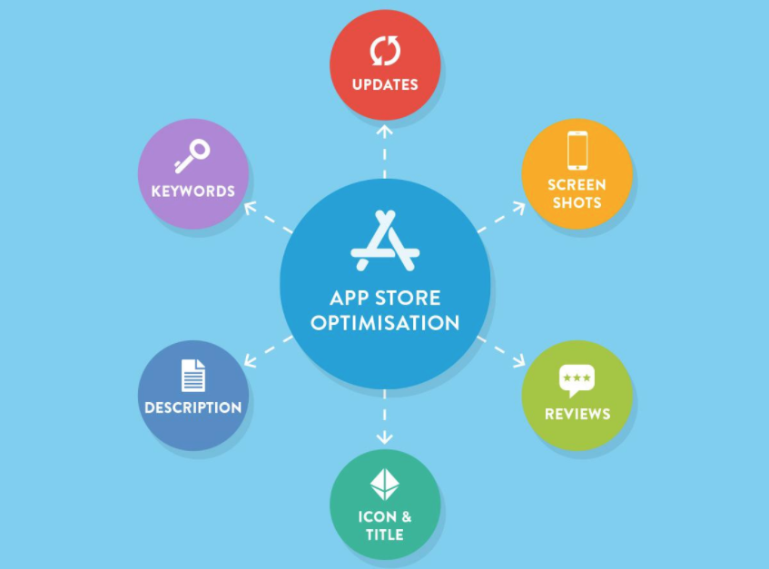 App Store Optimization : 6 factors to focus on