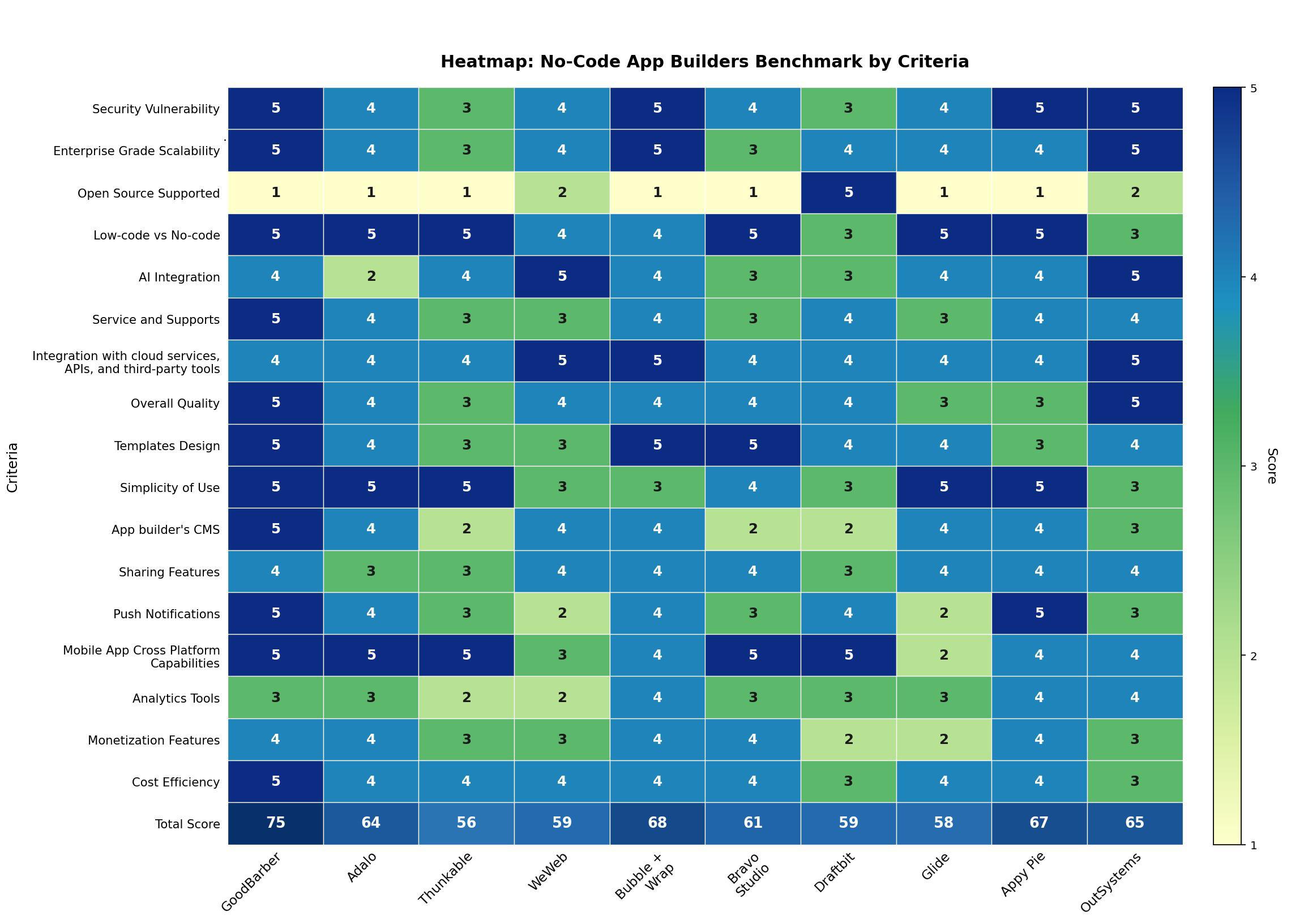 top 10 app builders benchmark: picture of the 17 criteria scoring matrix top 10 app builders benchmark: picture of the 17 criteria scoring matrix
