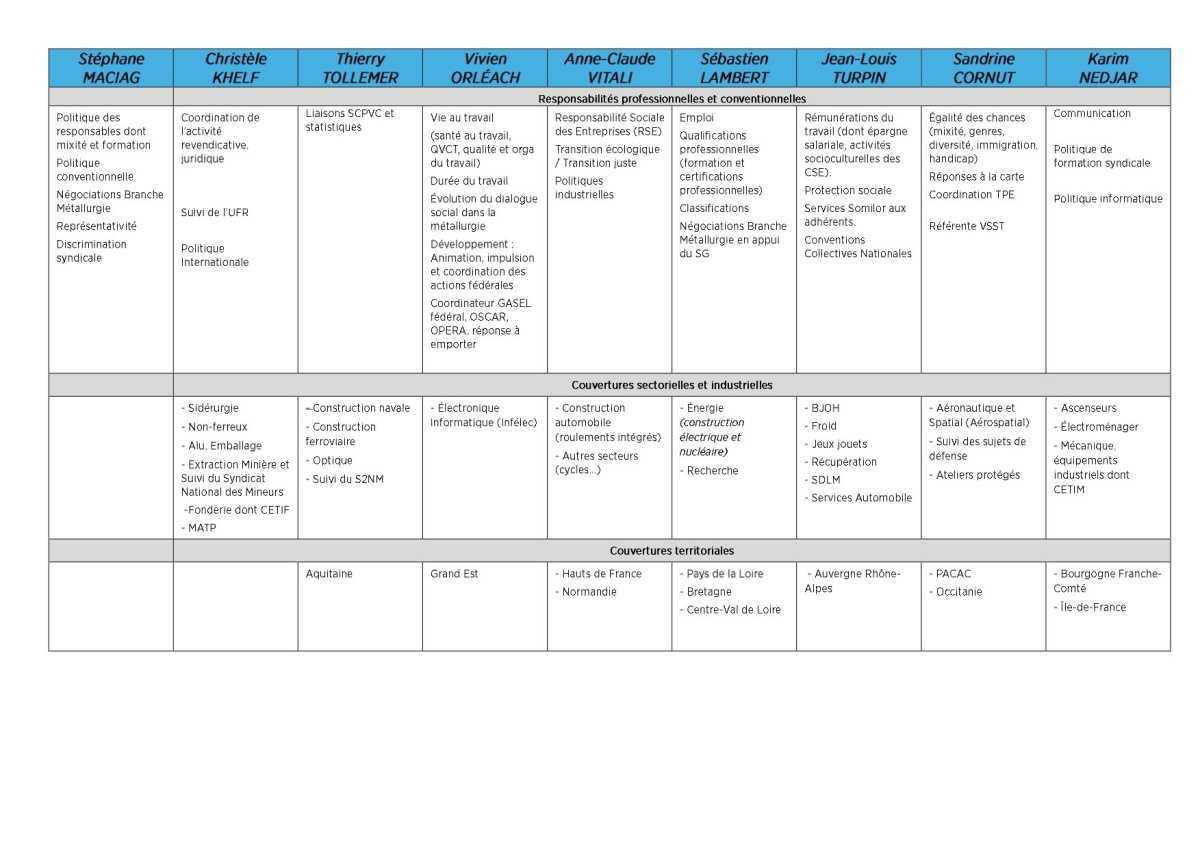 Répartition des responsabilités SN - Juillet 2025