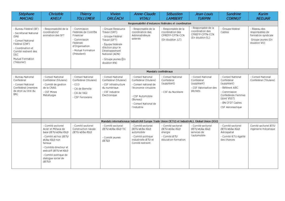 Répartition des responsabilités SN - Juillet 2025