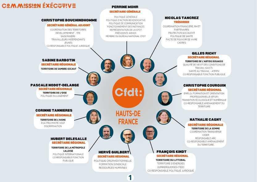 Qui fait quoi à l’Union Régionale Interprofessionnel ?