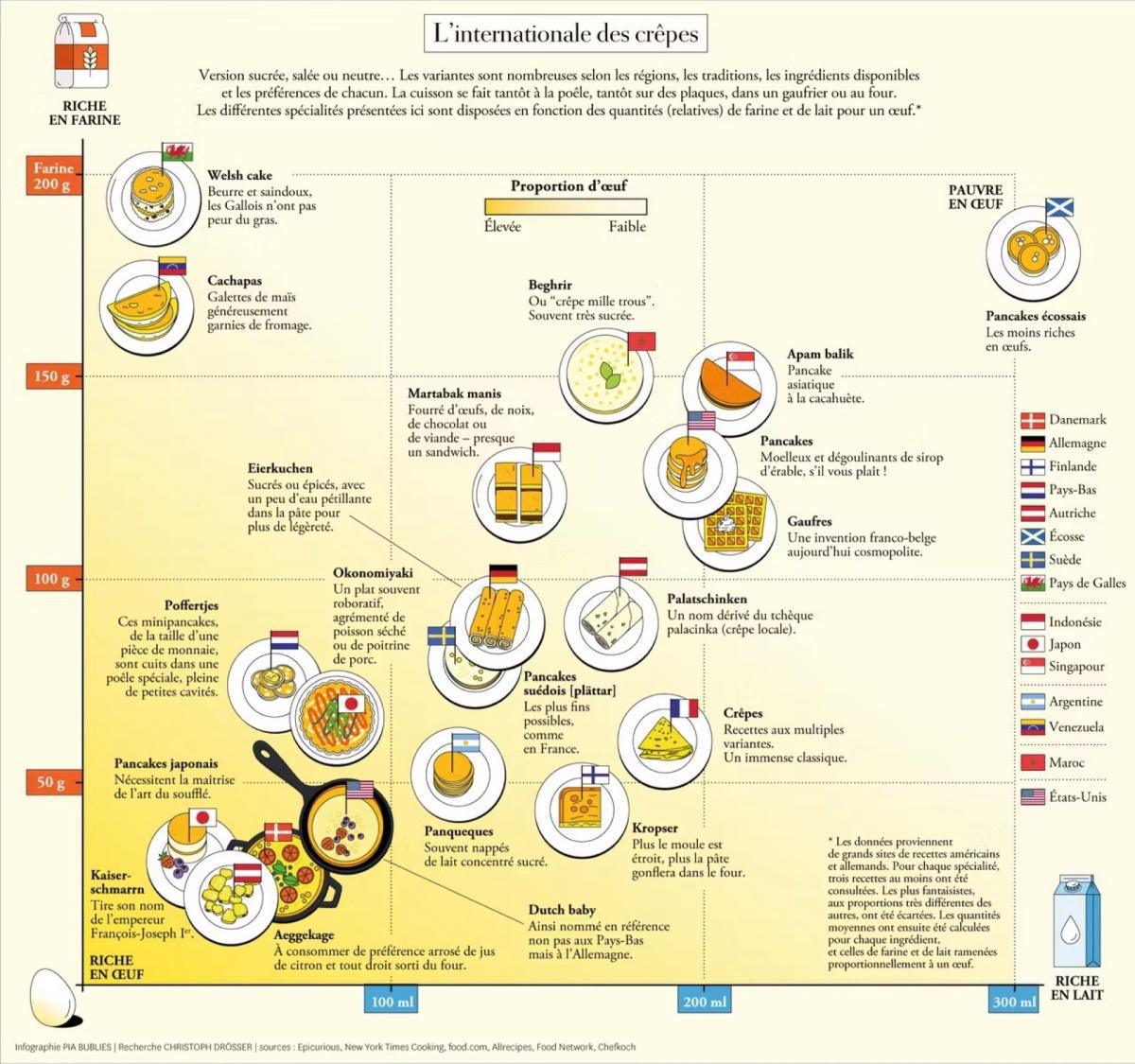 ماذا نصنع بالبيض والحليب والطحين؟ دليل الفطائر