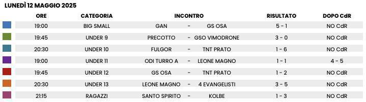 RISULTATI CALCIO 🏆 Lunedì 12/05 