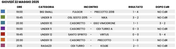 RISULTATI CALCIO 🏆 Giovedì 22/05 
