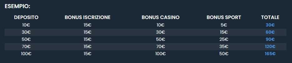 Promo Esclusiva: BONUS DI BENVENUTO 150