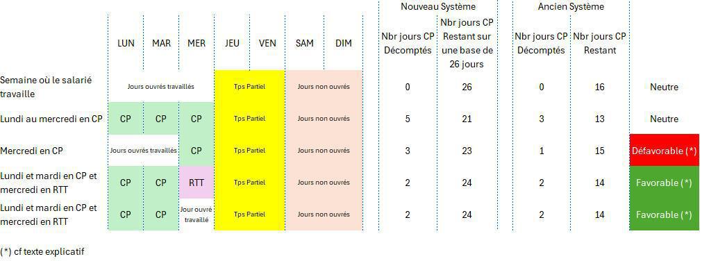 TEMPS PARTIEL ET CONGÉS PAYÉS, ATTENTION AUX BIAIS ! TEMPS PARTIEL ET CONGÉS PAYÉS, ATTENTION AUX BIAIS !