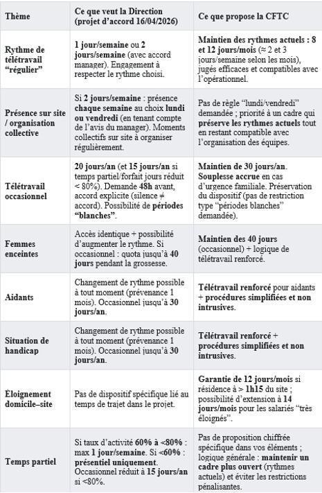 Négociations 2026 - Télétravail - les propositions 