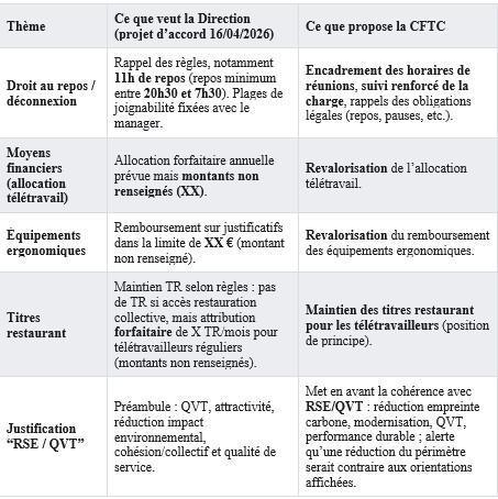 Négociations 2026 - Télétravail - les propositions 