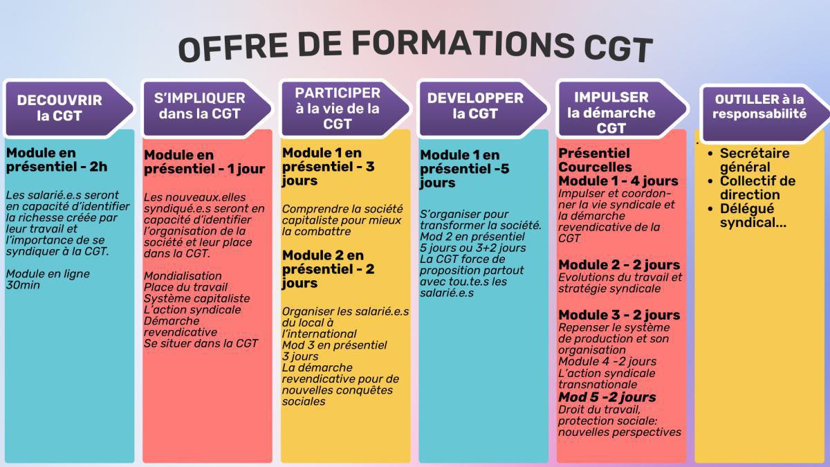 La formation CGT pour tous : acteurs et décideurs de notre syndicat !