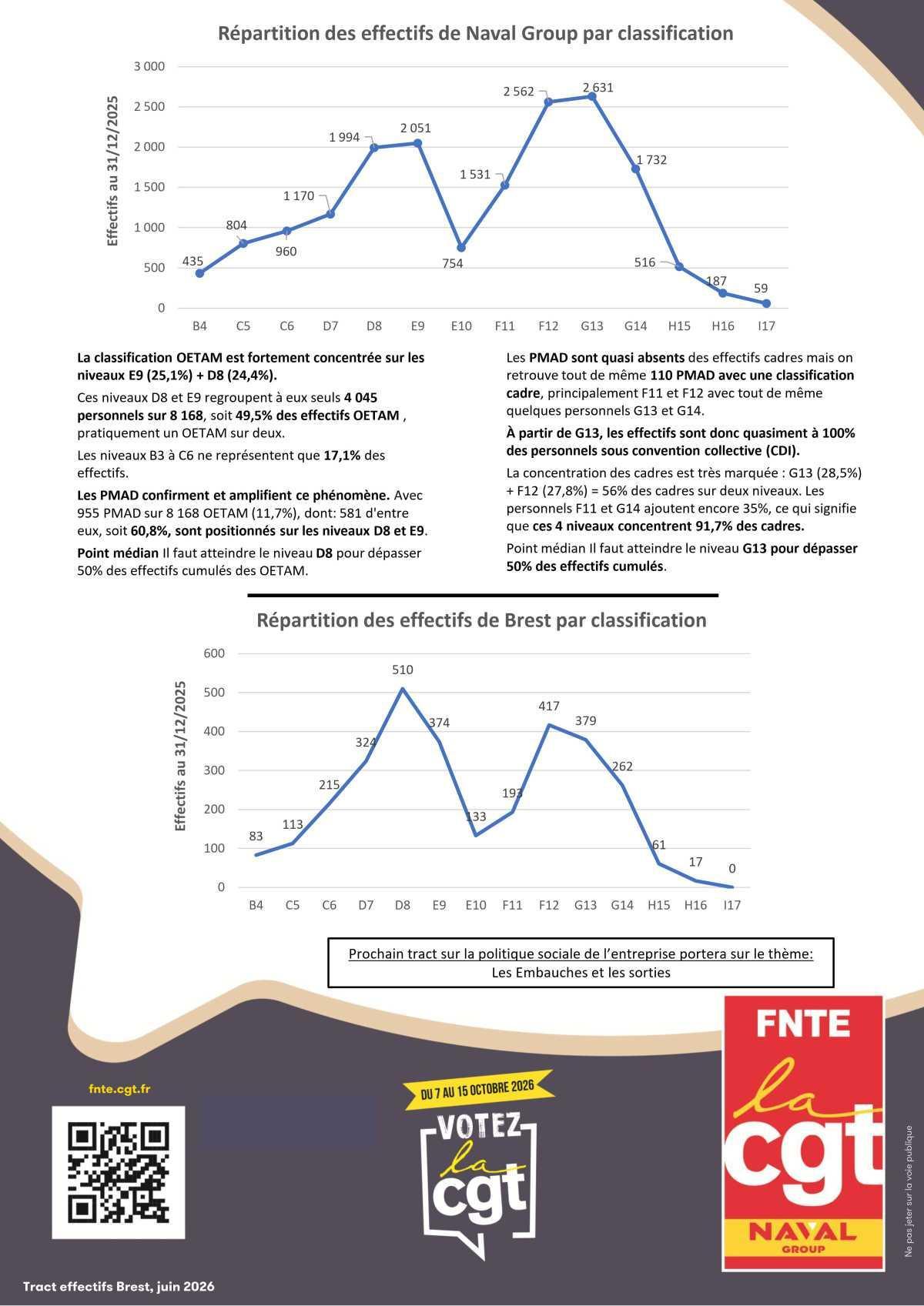 Politique Sociale de NG: Les effectifs de Brest