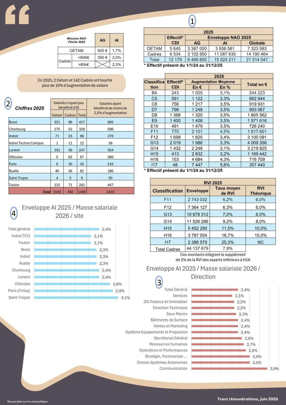 Politique Sociale de NG: La rémunération