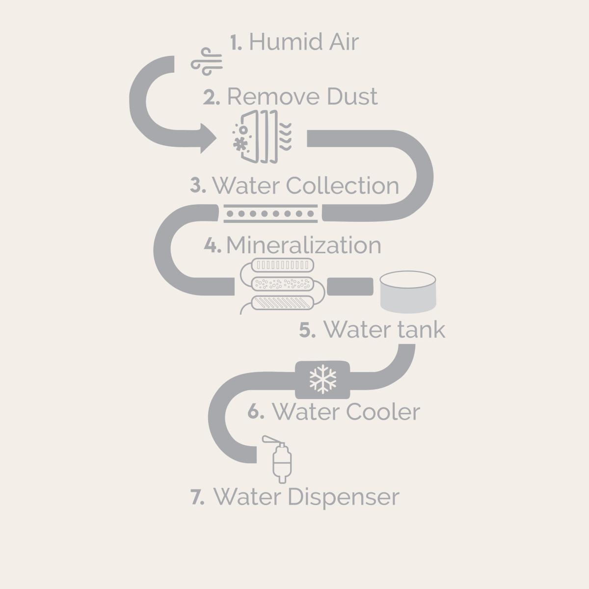 Atmospheric Water Generators