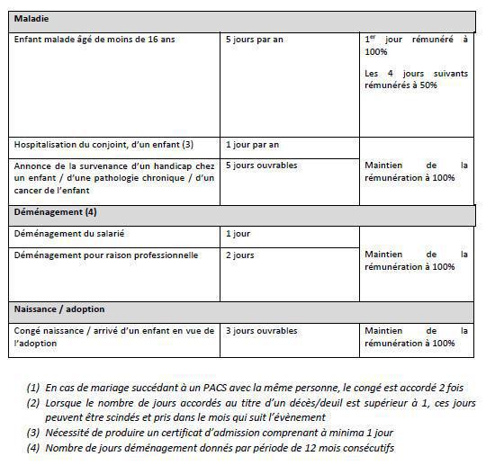 congés pour évènements familiaux exceptionnels