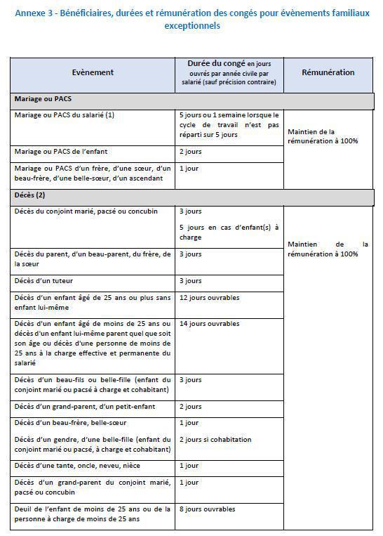 congés pour évènements familiaux exceptionnels