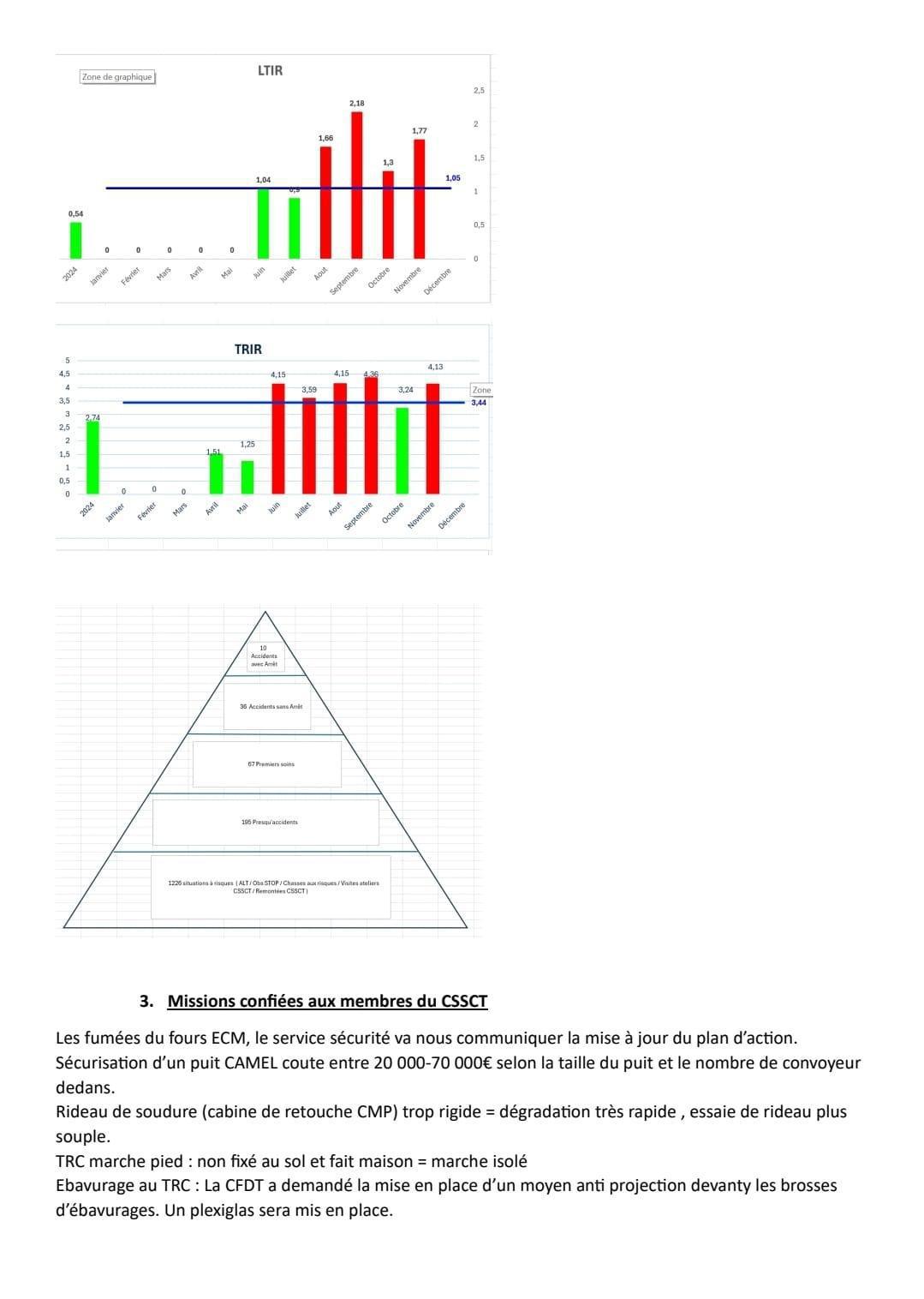 CSSCT ordinaire du 11/12 CSSCT ordinaire du 11/12