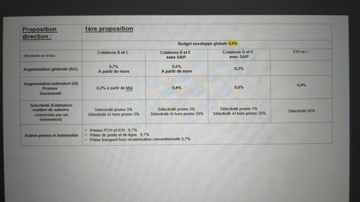 1 ère proposition de la direction pour les NAO