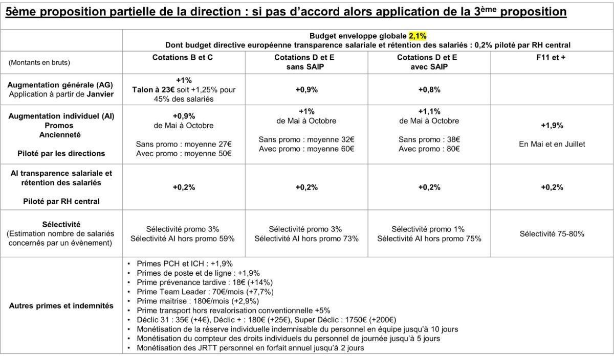 5ème proposition NAO