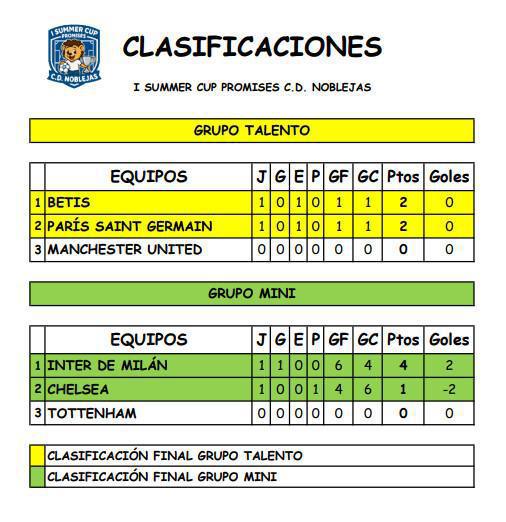 Arranca la I Summer Cup Promises con emoción y muchos goles Arranca la I Summer Cup Promises con emoción y muchos goles