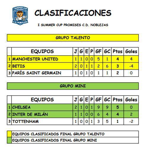 II Jornada de la I Summer Cup Promises: El Manchester arrasa y el Chelsea reacciona