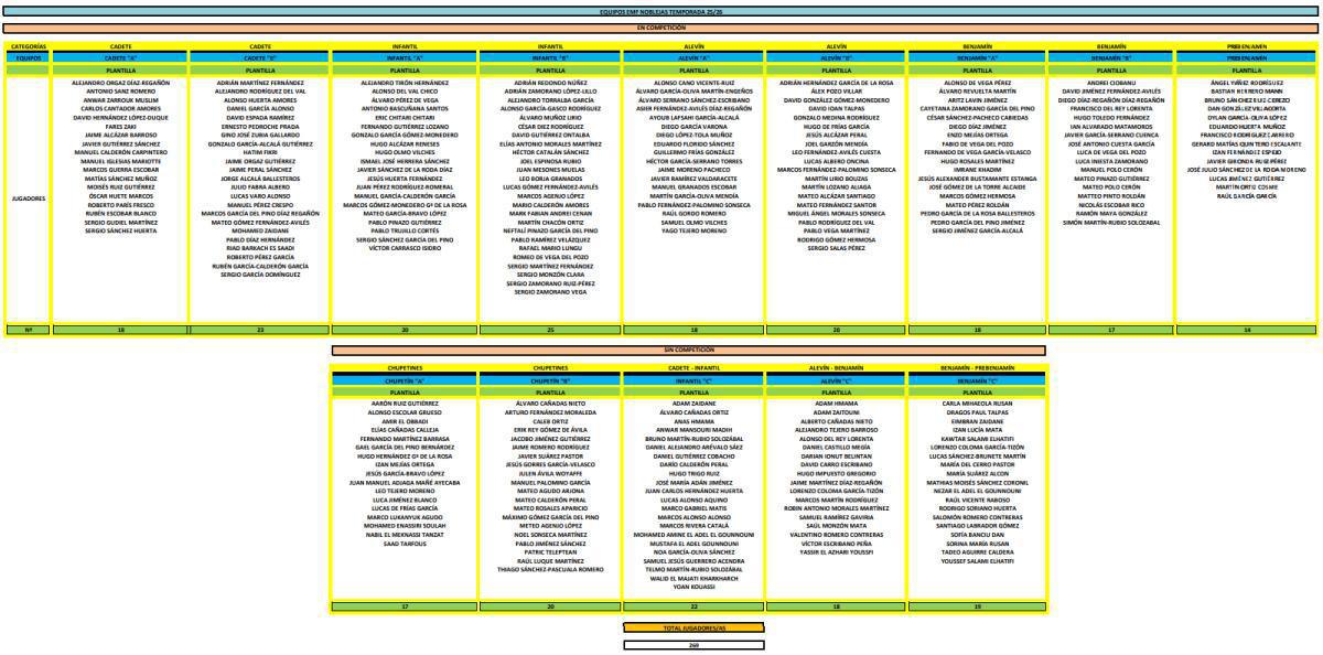Estos serán los equipos del CD Noblejas para la Temporada 25/26