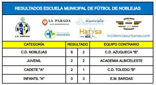 Resultados Partidos Fin de Semana