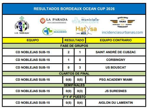 Resultados Partidos Bordeaux Ocean Cup 2026