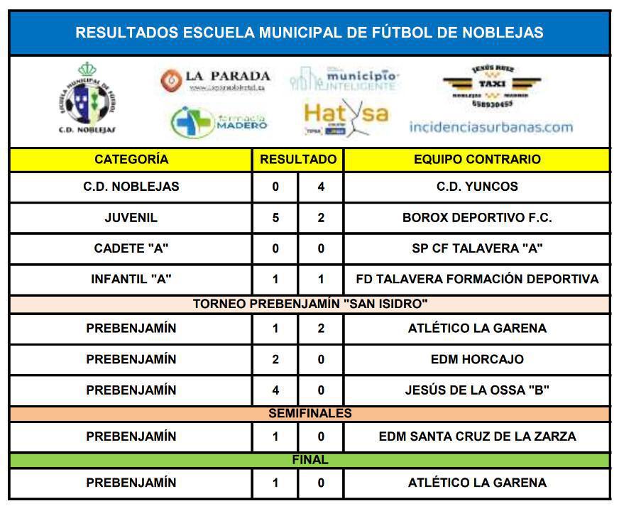 Resultados Partidos Fin de Semana