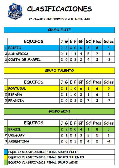 Egipto, Portugal y Brasil ya esperan rival en la gran final Egipto, Portugal y Brasil ya esperan rival en la gran final