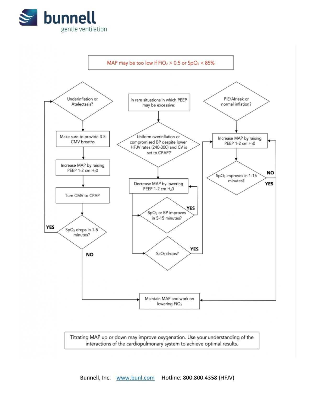 Finding Optimal PEEP