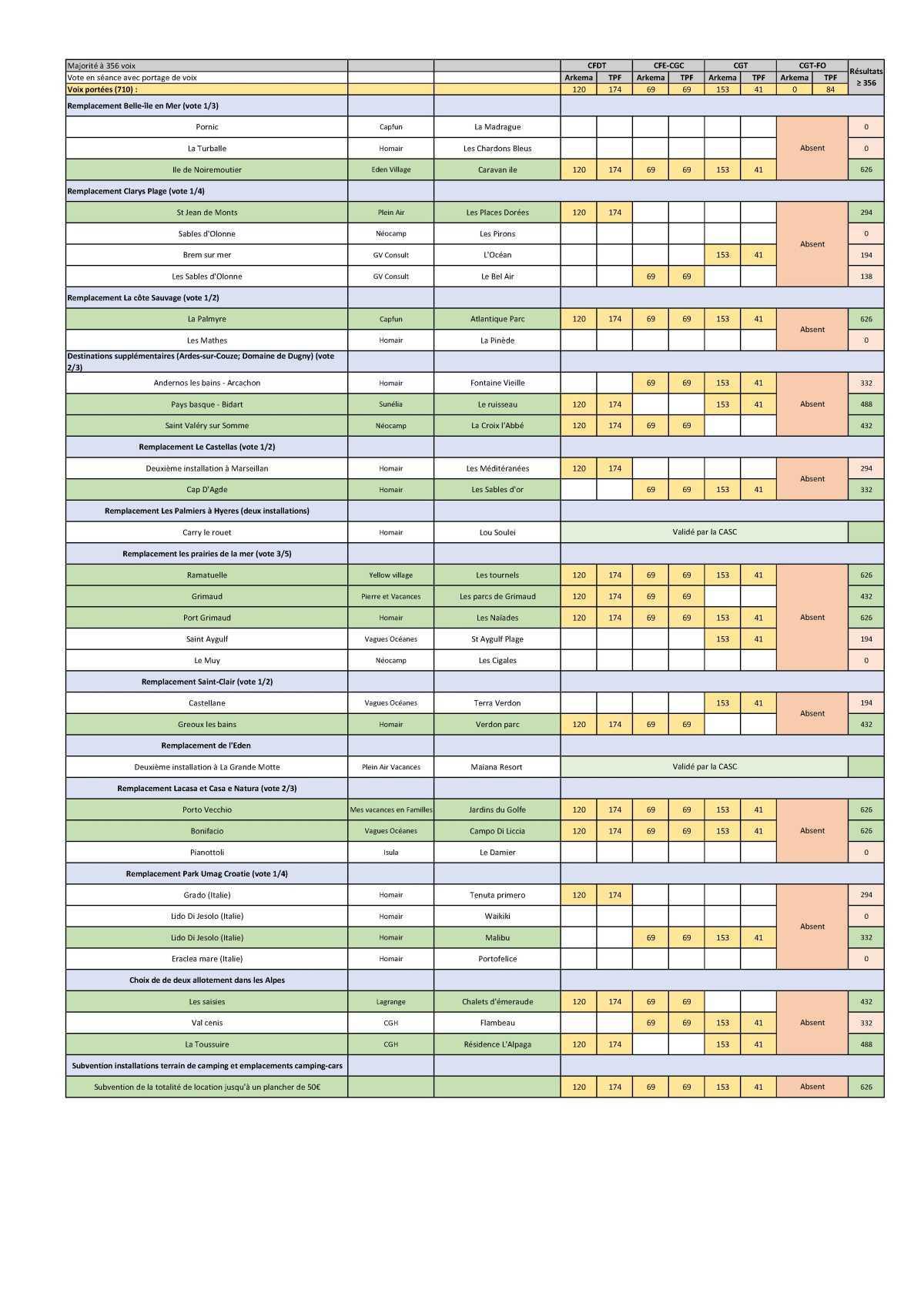 Mobilhomes 2026 : résultat des votes !