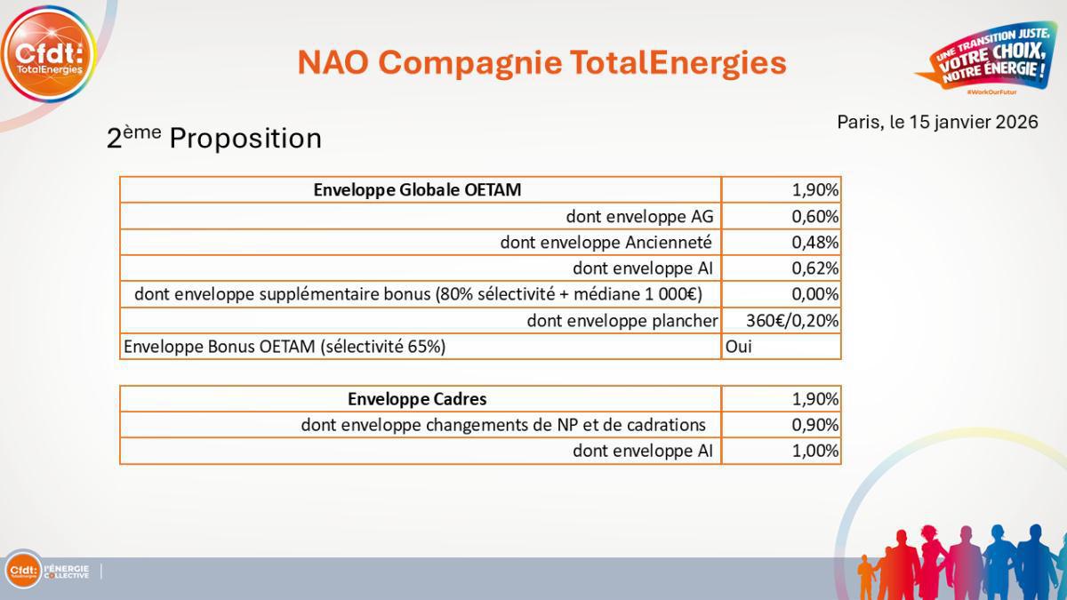 Négociation n°2 Salaires SSC 2026