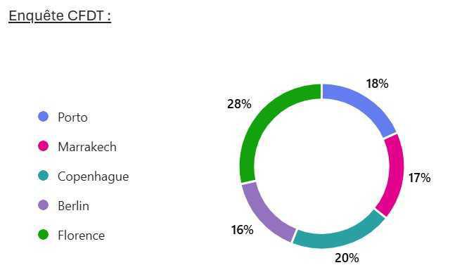Séjours 2026 & arbre de Noël - vote du CASCI