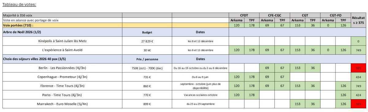 Séjours 2026 & arbre de Noël - vote du CASCI